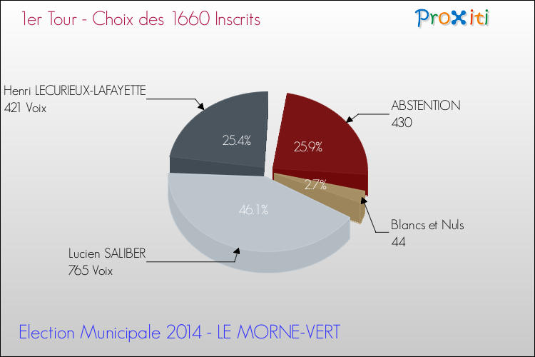 Résultats par rapport aux inscrits au 1er Tour des Elections Municipales 2014 de la commune de LE MORNE-VERT Elections Municipales 2014 - Résultats par rapport aux inscrits au 1er Tour pour la commune de LE MORNE-VERT