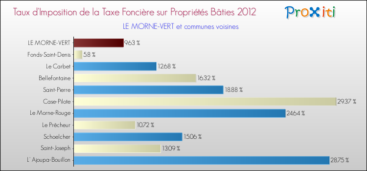 Taux d'imposition de la taxe foncière sur le bati 2012 pour LE MORNE-VERT et les communes proches Comparaison des taux d'imposition de la taxe foncière sur le bati 2012 pour LE MORNE-VERT et les communes voisines