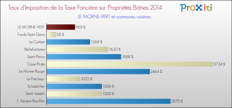 Taux d'imposition de la taxe foncière sur le bati 2014 pour LE MORNE-VERT et les communes proches Comparaison des taux d'imposition de la taxe foncière sur le bati 2014 pour LE MORNE-VERT et les communes voisines