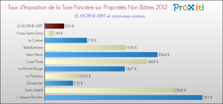 Taux d'imposition de la taxe foncière sur les immeubles et terrains non batis 2012 pour LE MORNE-VERT et les communes proches Comparaison des taux d'imposition de la taxe foncière sur les immeubles et terrains non batis 2012 pour LE MORNE-VERT et les communes voisines