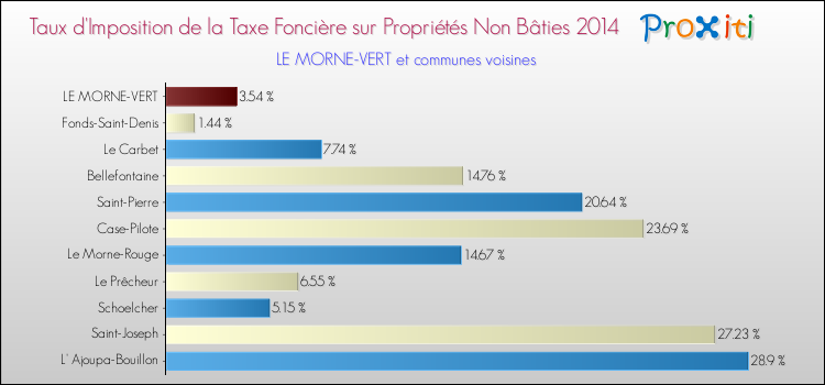 Taux d'imposition de la taxe foncière sur les immeubles et terrains non batis 2014 pour LE MORNE-VERT et les communes proches Comparaison des taux d'imposition de la taxe foncière sur les immeubles et terrains non batis 2014 pour LE MORNE-VERT et les communes voisines