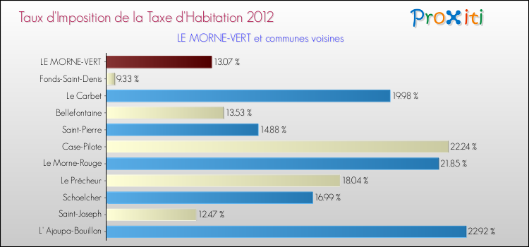 Taux d'imposition de la taxe d'habitation 2012 pour LE MORNE-VERT et les communes proches Comparaison des taux d'imposition de la taxe d'habitation 2012 pour LE MORNE-VERT et les communes voisines