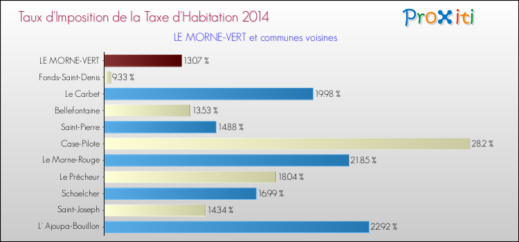 Taux d'imposition de la taxe d'habitation 2014 pour LE MORNE-VERT et les communes proches Comparaison des taux d'imposition de la taxe d'habitation 2014 pour LE MORNE-VERT et les communes voisines