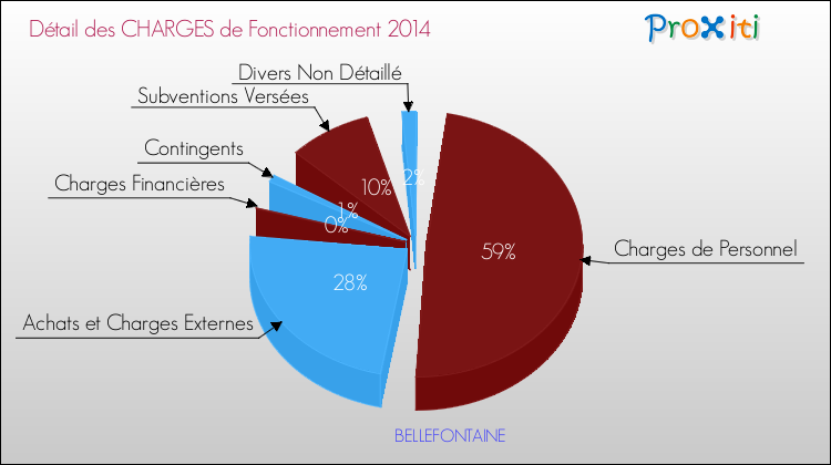Décomposition des Charges de Fonctionnement 2014 de la commune de BELLEFONTAINE Charges de Fonctionnement 2014 pour la commune de BELLEFONTAINE