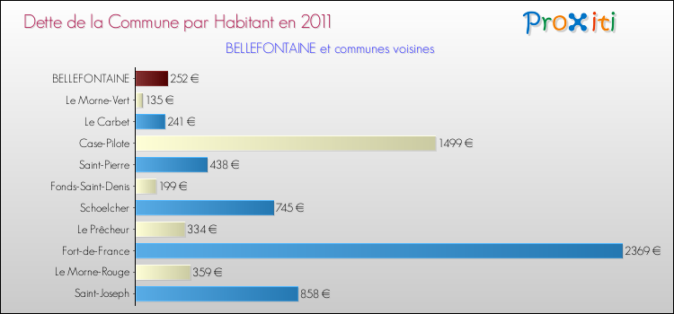 Dette par habitant de la commune en 2011 pour BELLEFONTAINE et les communes proches Comparaison de la dette par habitant de la commune en 2011 pour BELLEFONTAINE et les communes voisines