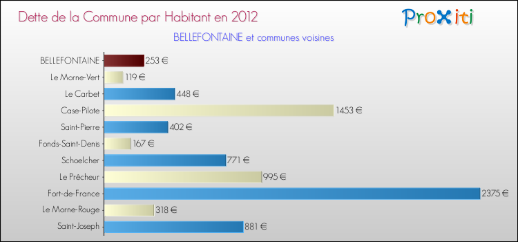 Dette par habitant de la commune en 2012 pour BELLEFONTAINE et les communes proches Comparaison de la dette par habitant de la commune en 2012 pour BELLEFONTAINE et les communes voisines