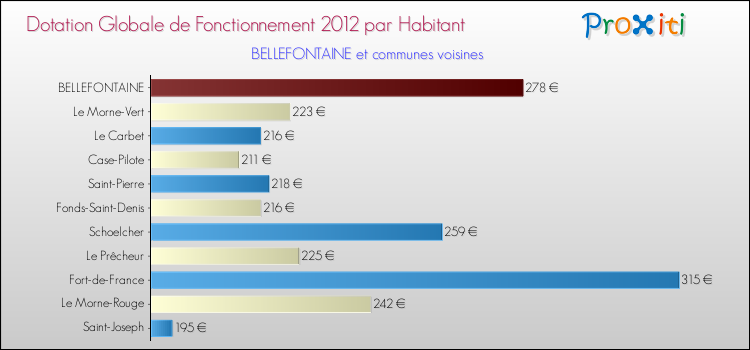Montant des dotations globales de fonctionnement DGF par Habitant pour BELLEFONTAINE et les communes proches Comparaison des des dotations globales de fonctionnement DGF par habitant pour BELLEFONTAINE et les communes voisines