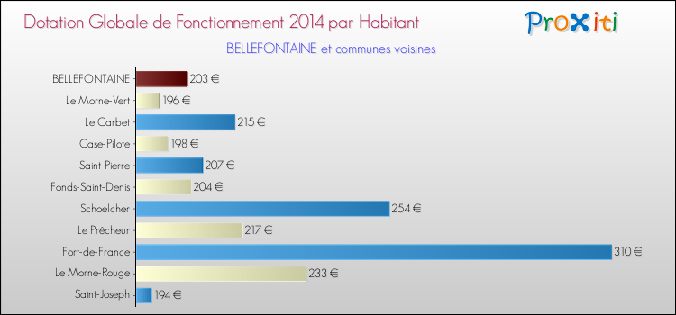 Montant des dotations globales de fonctionnement DGF par Habitant pour BELLEFONTAINE et les communes proches en 2014. Comparaison des des dotations globales de fonctionnement DGF par habitant pour BELLEFONTAINE et les communes voisines en 2014.