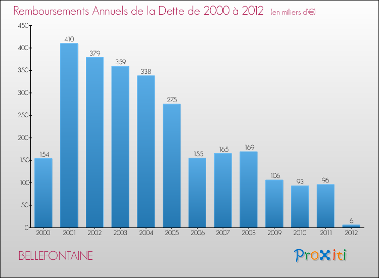 Evolution de l'annuité de la dette pour la commune de BELLEFONTAINE de 2000 à 2012 Annuités de la dette pour BELLEFONTAINE de 2000 à 2012