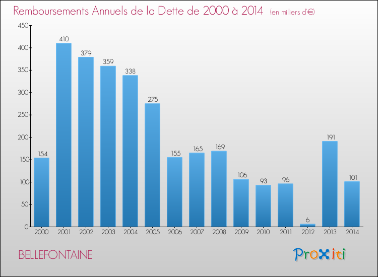 Evolution de l'annuité de la dette pour la commune de BELLEFONTAINE de 2000 à 2014 Annuités de la dette pour BELLEFONTAINE de 2000 à 2014
