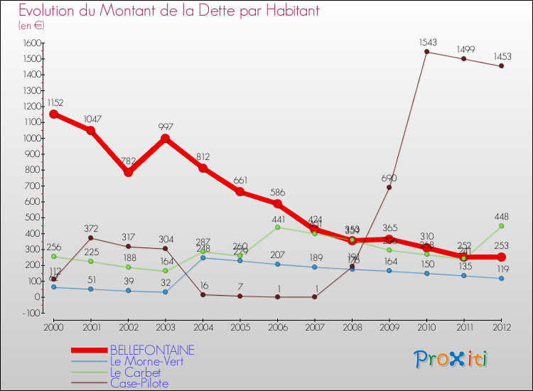 Evolution de la dette par habitant pour la commune de BELLEFONTAINE et les communes proches de 2000 à 2012 Comparaison de la dette par habitant pour BELLEFONTAINE et les communes voisines de 2000 à 2012