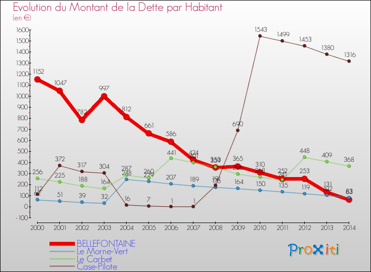 Evolution de la dette par habitant pour la commune de BELLEFONTAINE et les communes proches de 2000 à 2014 Comparaison de la dette par habitant pour BELLEFONTAINE et les communes voisines de 2000 à 2014