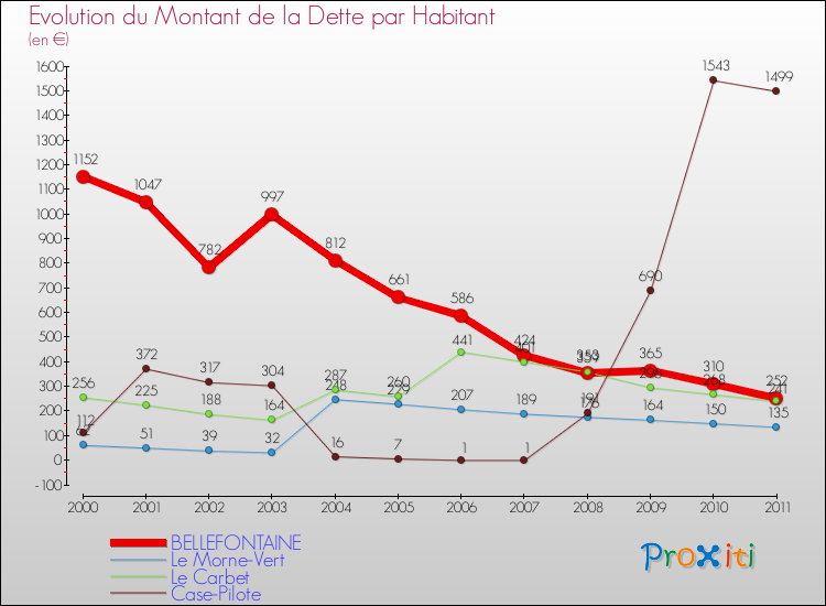 Evolution de la dette par habitant pour la commune de BELLEFONTAINE et les communes proches Comparaison de la dette par habitant pour BELLEFONTAINE et les communes voisines