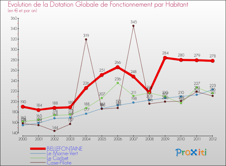 Evolution et montant de la dotation globale de fonctionnement par Habitant pour BELLEFONTAINE et les communes proches Comparaison des dotations globales de fonctionnement par habitant pour BELLEFONTAINE et les communes voisines