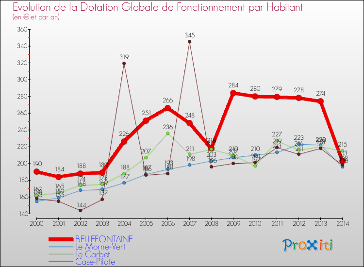 Evolution et montant de la dotation globale de fonctionnement par Habitant pour BELLEFONTAINE et les communes proches de 2000 à 2014. Comparaison des dotations globales de fonctionnement par habitant pour BELLEFONTAINE et les communes voisines de 2000 à 2014.