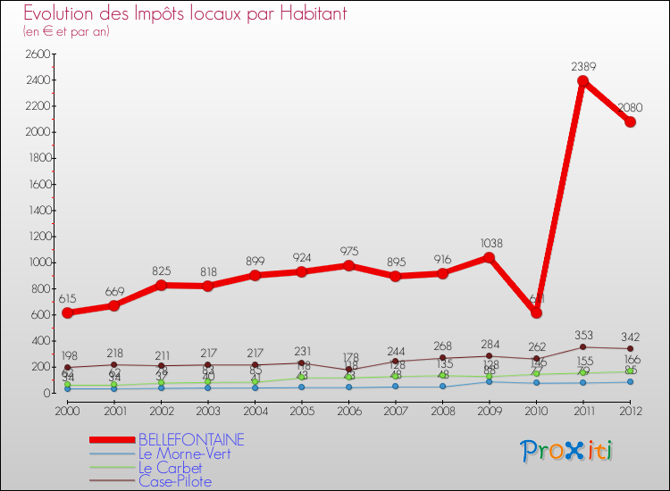 Evolution et montant des impôts locaux par Habitant pour BELLEFONTAINE et les communes proches Comparaison des impôts locaux par habitant pour BELLEFONTAINE et les communes voisines