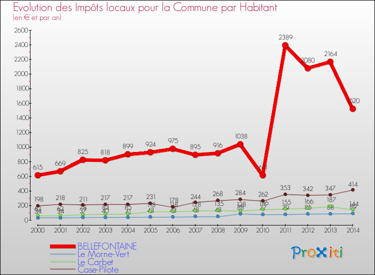 Evolution et montant des impôts locaux par Habitant pour BELLEFONTAINE et les communes proches de 2000 à 2014 Comparaison des impôts locaux par habitant pour BELLEFONTAINE et les communes voisines de 2000 à 2014