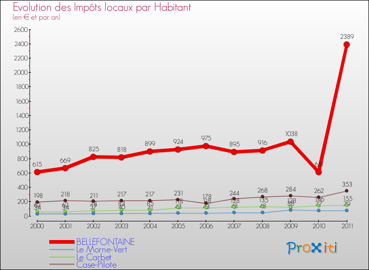 Evolution et montant des impôts locaux par Habitant pour BELLEFONTAINE et les communes proches Comparaison des impôts locaux par habitant pour BELLEFONTAINE et les communes voisines