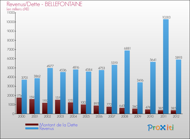 Evolution comparée de la dette et des revenus pour la commune de BELLEFONTAINE de 2000 à 2012 Comparaison de la dette et des revenus pour BELLEFONTAINE de 2000 à 2012