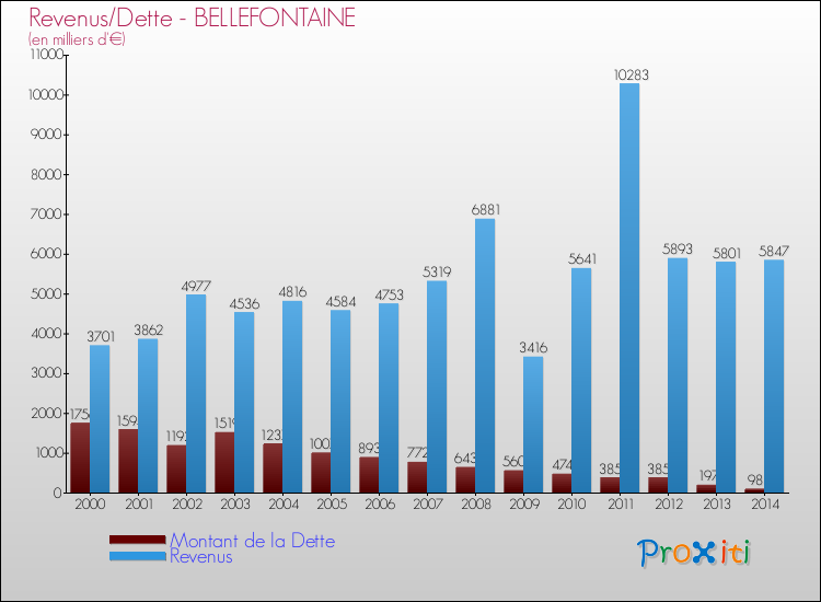 Evolution comparée de la dette et des revenus pour la commune de BELLEFONTAINE de 2000 à 2014 Comparaison de la dette et des revenus pour BELLEFONTAINE de 2000 à 2014