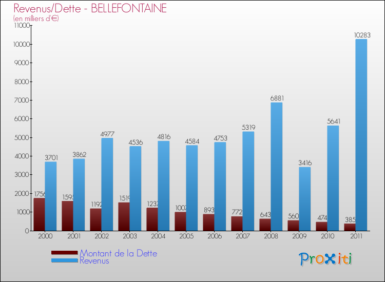 Evolution comparée de la dette et des revenus pour la commune de BELLEFONTAINE de 2000 à 2011 Comparaison de la dette et des revenus pour BELLEFONTAINE de 2000 à 2011