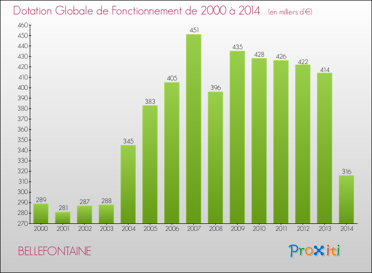 Evolution du montant de la Dotation Globale de Fonctionnement pour la commune de BELLEFONTAINE de 2000 à 2014 Evolution du montant de la Dotation Globale de Fonctionnement pour BELLEFONTAINE de 2000 à 2014
