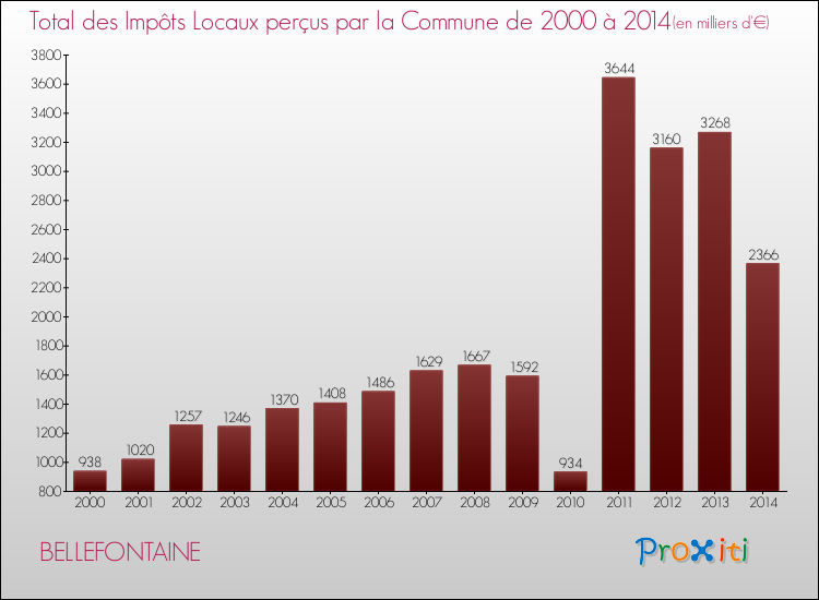 Evolution des Impôts Locaux pour la commune de BELLEFONTAINE de 2000 à 2014 Evolution des Impôts Locaux pour BELLEFONTAINE de 2000 à 2014