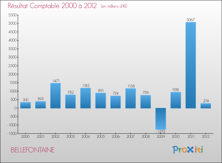 Evolution du résultat comptable pour la commune de BELLEFONTAINE de 2000 à 2012 Evolution du résultat comptable pour BELLEFONTAINE de 2000 à 2012