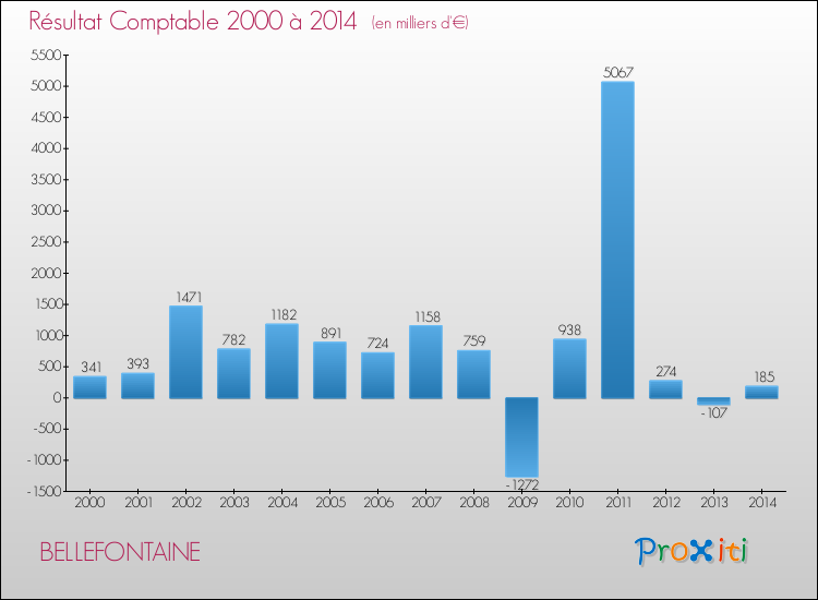 Evolution du résultat comptable pour la commune de BELLEFONTAINE de 2000 à 2014 Evolution du résultat comptable pour BELLEFONTAINE de 2000 à 2014