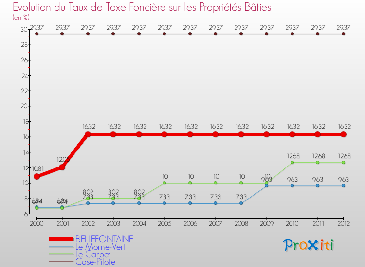 Evolution du taux de la taxe foncière sur le bati pour BELLEFONTAINE et les communes proches de 2000 à 2012 Comparaison des taux de taxe foncière sur le bati pour BELLEFONTAINE et les communes voisines de 2000 à 2012