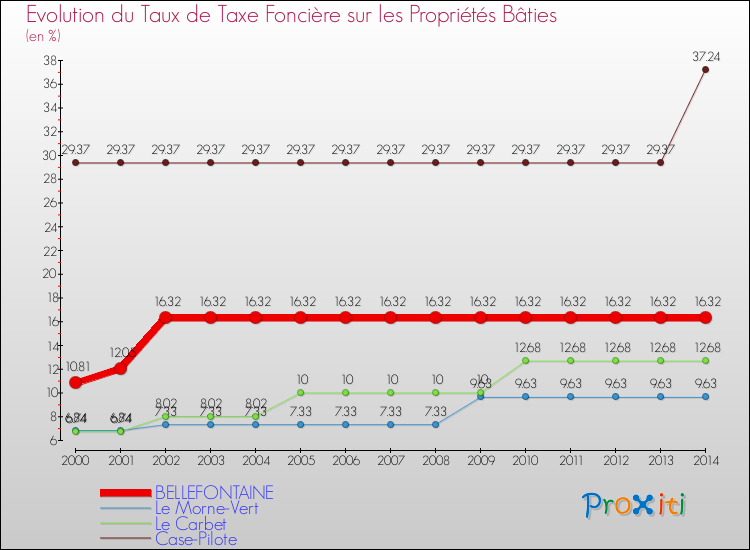 Evolution du taux de la taxe foncière sur le bati pour BELLEFONTAINE et les communes proches de 2000 à 2014 Comparaison des taux de taxe foncière sur le bati pour BELLEFONTAINE et les communes voisines de 2000 à 2014