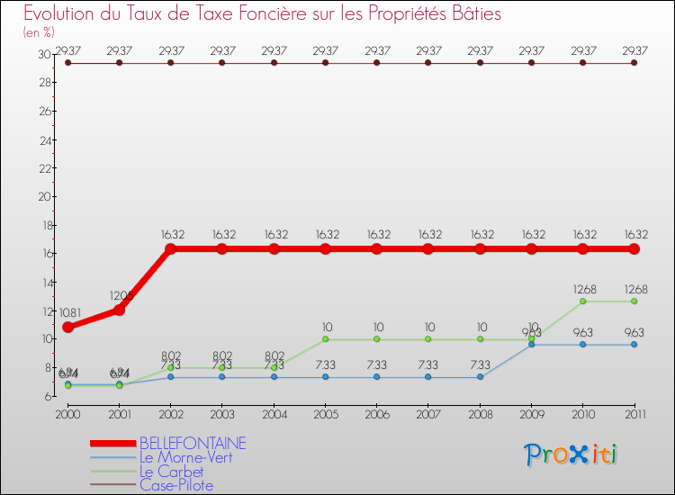 Evolution du taux de la taxe foncière sur le bati pour BELLEFONTAINE et les communes proches Comparaison des taux de taxe foncière sur le bati pour BELLEFONTAINE et les communes voisines
