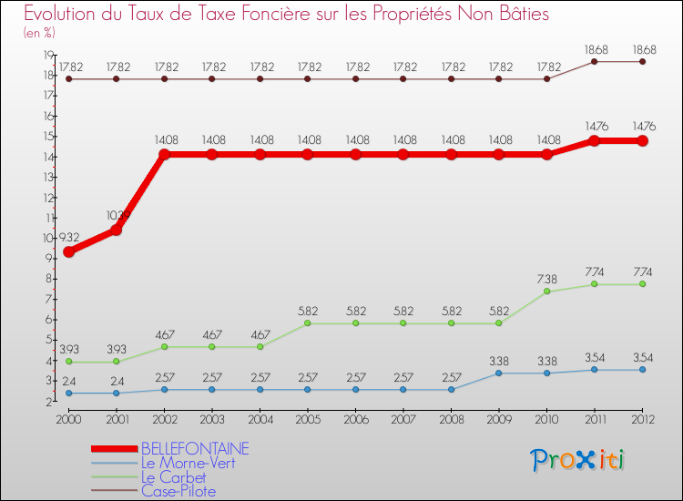 Evolution du taux de la taxe foncière sur les immeubles et terrains non batis pour BELLEFONTAINE et les communes proches de 2000 à 2012 Comparaison des taux de la taxe foncière sur les immeubles et terrains non batis pour BELLEFONTAINE et les communes voisines de 2000 à 2012
