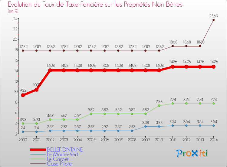 Evolution du taux de la taxe foncière sur les immeubles et terrains non batis pour BELLEFONTAINE et les communes proches de 2000 à 2014 Comparaison des taux de la taxe foncière sur les immeubles et terrains non batis pour BELLEFONTAINE et les communes voisines de 2000 à 2014