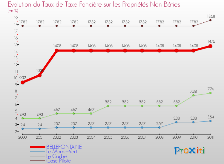 Evolution du taux de la taxe foncière sur les immeubles et terrains non batis pour BELLEFONTAINE et les communes proches Comparaison des taux de la taxe foncière sur les immeubles et terrains non batis pour BELLEFONTAINE et les communes voisines