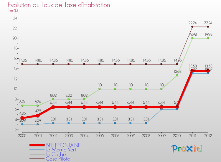 Evolution du taux de la taxe d'habitation pour BELLEFONTAINE et les communes proches Comparaison des taux de la taxe d'habitation pour BELLEFONTAINE et les communes voisines