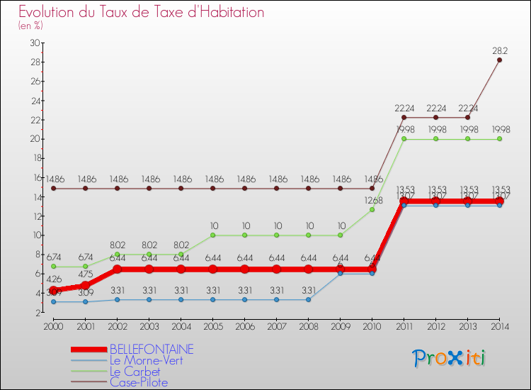 Evolution du taux de la taxe d'habitation pour BELLEFONTAINE et les communes proches de 2000 à 2014 Comparaison des taux de la taxe d'habitation pour BELLEFONTAINE et les communes voisines de 2000 à 2014