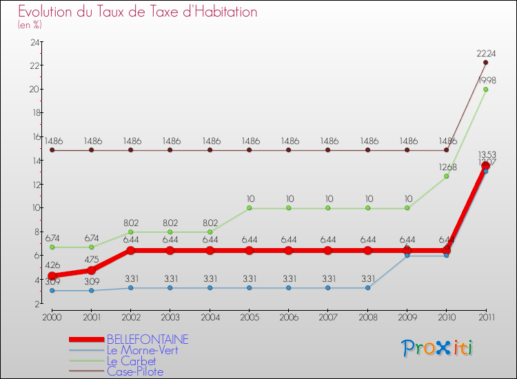 Evolution du taux de la taxe d'habitation pour BELLEFONTAINE et les communes proches Comparaison des taux de la taxe d'habitation pour BELLEFONTAINE et les communes voisines
