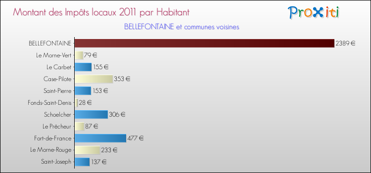 Montant des impôts locaux par Habitant pour BELLEFONTAINE et les communes proches Comparaison des impôts locaux par habitant pour BELLEFONTAINE et les communes voisines