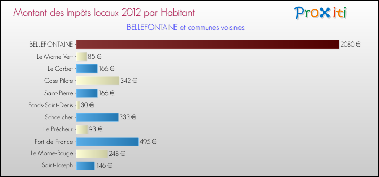 Montant des impôts locaux par Habitant pour BELLEFONTAINE et les communes proches Comparaison des impôts locaux par habitant pour BELLEFONTAINE et les communes voisines