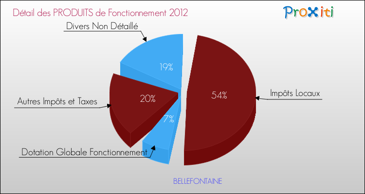 Décomposition du Budget de Fonctionnement 2012 de la commune de BELLEFONTAINE Budget de Fonctionnement 2012 pour la commune de BELLEFONTAINE