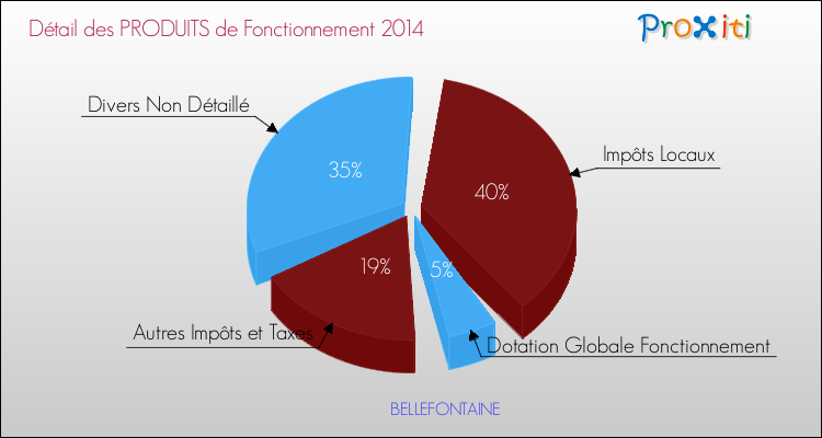 Décomposition du Budget de Fonctionnement 2014 de la commune de BELLEFONTAINE Budget de Fonctionnement 2014 pour la commune de BELLEFONTAINE