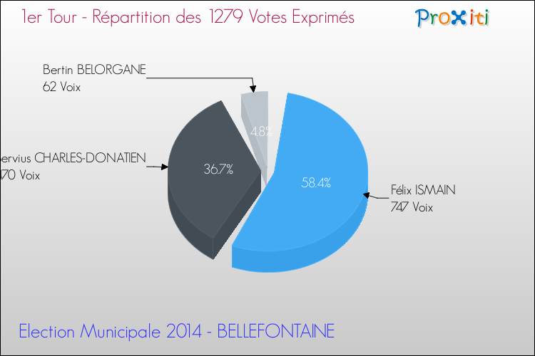 Répartition des votes exprimés au 1er Tour des Elections Municipales 2014 de la commune de BELLEFONTAINE Elections Municipales 2014 - Répartition des votes exprimés au 1er Tour pour la commune de BELLEFONTAINE