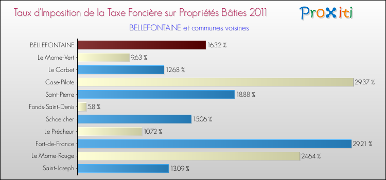 Taux d'imposition de la taxe foncière sur le bati 2011 pour BELLEFONTAINE et les communes proches Comparaison des taux d'imposition de la taxe foncière sur le bati 2011 pour BELLEFONTAINE et les communes voisines