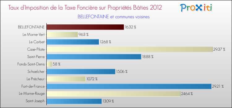 Taux d'imposition de la taxe foncière sur le bati 2012 pour BELLEFONTAINE et les communes proches Comparaison des taux d'imposition de la taxe foncière sur le bati 2012 pour BELLEFONTAINE et les communes voisines