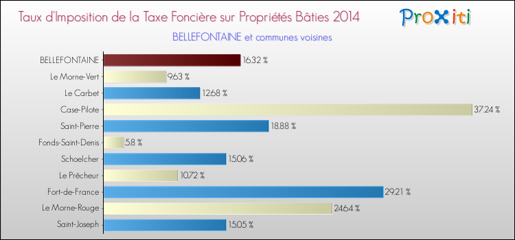Taux d'imposition de la taxe foncière sur le bati 2014 pour BELLEFONTAINE et les communes proches Comparaison des taux d'imposition de la taxe foncière sur le bati 2014 pour BELLEFONTAINE et les communes voisines