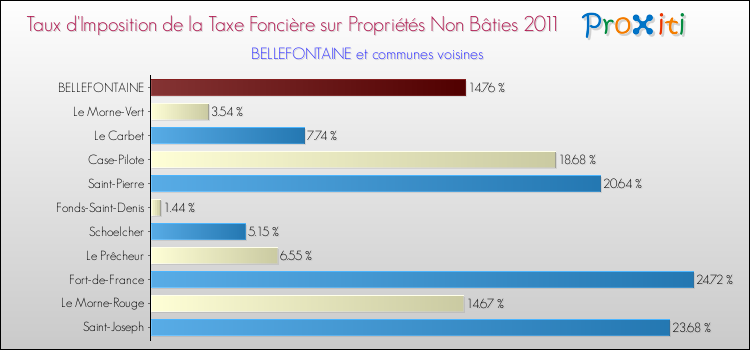 Taux d'imposition de la taxe foncière sur les immeubles et terrains non batis 2011 pour BELLEFONTAINE et les communes proches Comparaison des taux d'imposition de la taxe foncière sur les immeubles et terrains non batis 2011 pour BELLEFONTAINE et les communes voisines