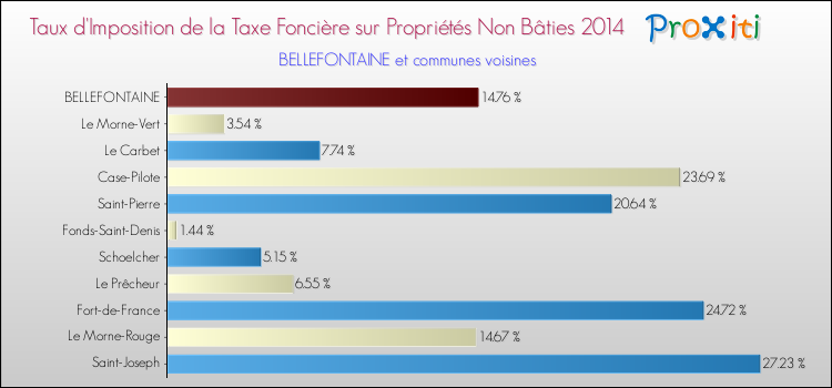 Taux d'imposition de la taxe foncière sur les immeubles et terrains non batis 2014 pour BELLEFONTAINE et les communes proches Comparaison des taux d'imposition de la taxe foncière sur les immeubles et terrains non batis 2014 pour BELLEFONTAINE et les communes voisines