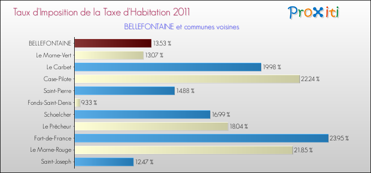 Taux d'imposition de la taxe d'habitation 2011 pour BELLEFONTAINE et les communes proches Comparaison des taux d'imposition de la taxe d'habitation 2011 pour BELLEFONTAINE et les communes voisines