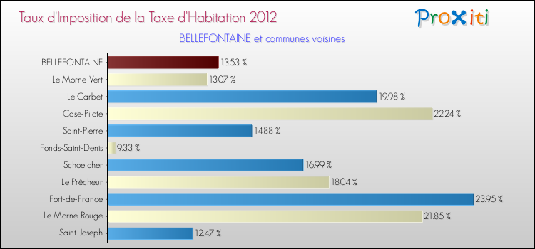 Taux d'imposition de la taxe d'habitation 2012 pour BELLEFONTAINE et les communes proches Comparaison des taux d'imposition de la taxe d'habitation 2012 pour BELLEFONTAINE et les communes voisines